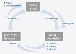 Leasing / Mietkauf